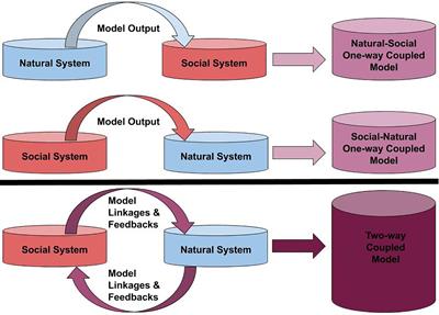 Assessing the State of Coupled Social-Ecological Modeling in Support of Ecosystem Based Fisheries Management in the United States